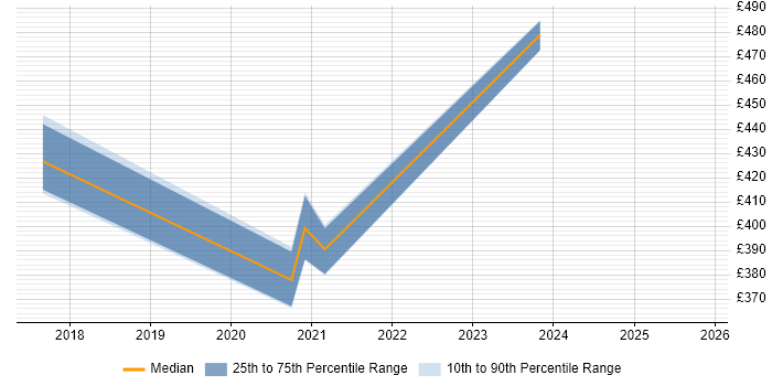 Contractor daily rate distribution trend for jobs in Suffolk citing Data Ingestion