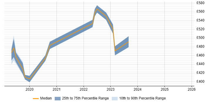 Contractor daily rate distribution trend for jobs in Suffolk citing Data Lake