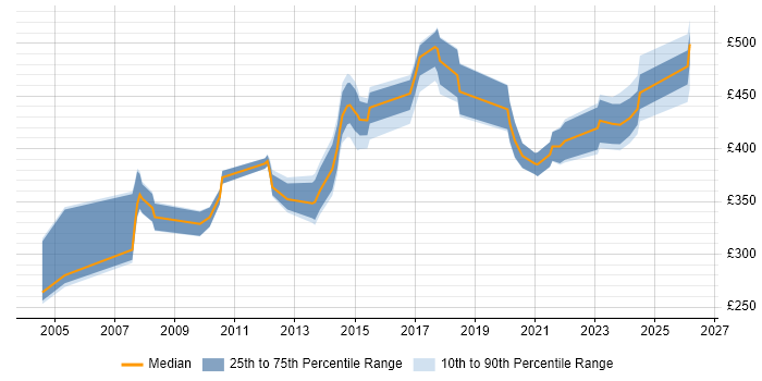 Contractor daily rate distribution trend for jobs in Suffolk citing Data Modelling