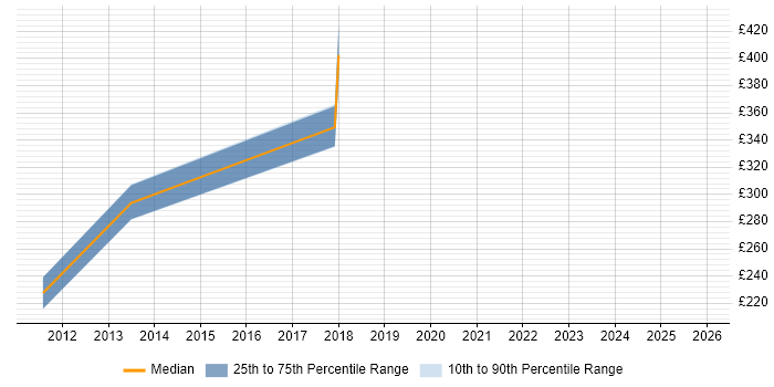 Contractor daily rate distribution trend for jobs in Suffolk citing Data Protection Act