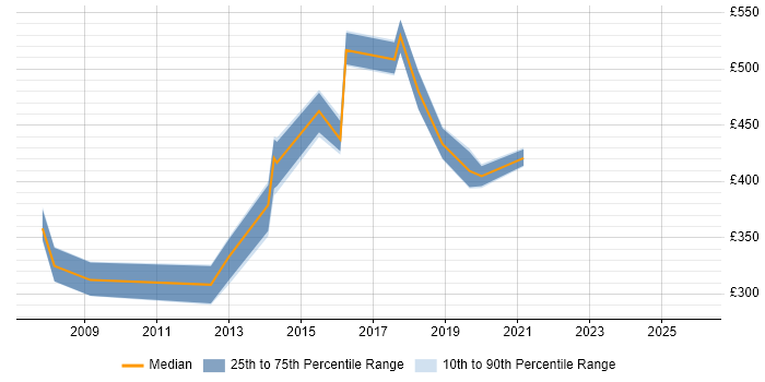 Contractor daily rate distribution trend for jobs in Suffolk citing Data Quality