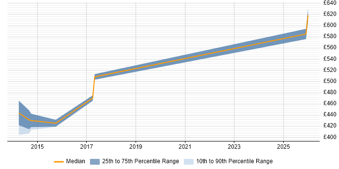 Contractor daily rate distribution trend for jobs in Suffolk citing Data Strategy