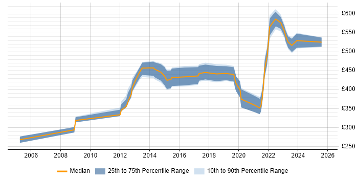 Contractor daily rate distribution trend for jobs in Suffolk citing Decision-Making