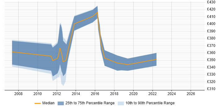Contractor daily rate distribution trend for jobs in Suffolk citing Defect Management