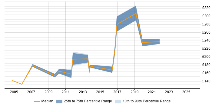 Contractor daily rate distribution trend for jobs in Suffolk citing Dell Contractor daily rate distribution trend for jobs in Suffolk citing Dell