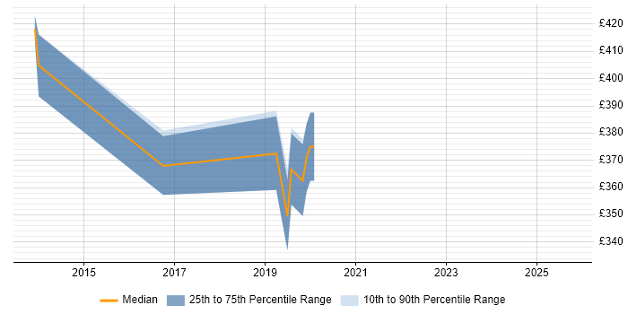 Contractor daily rate distribution trend for jobs in Suffolk citing Dependency Injection Contractor daily rate distribution trend for jobs in Suffolk citing Dependency Injection