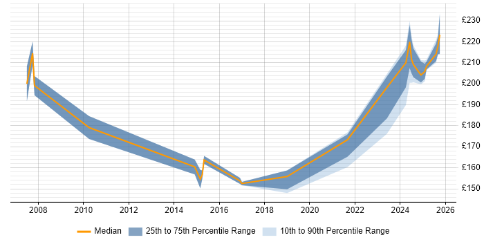 Contractor daily rate distribution trend for Desktop Support Engineer job vacancies in Suffolk Contractor daily rate distribution trend for Desktop Support Engineer job vacancies in Suffolk