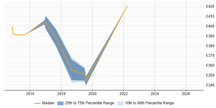 Contractor daily rate distribution trend for Developer/Software Engineer job vacancies in Suffolk
