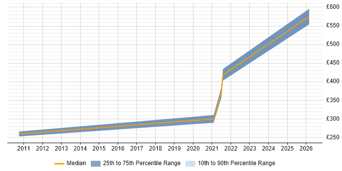 Contractor daily rate distribution trend for Development Engineer job vacancies in Suffolk