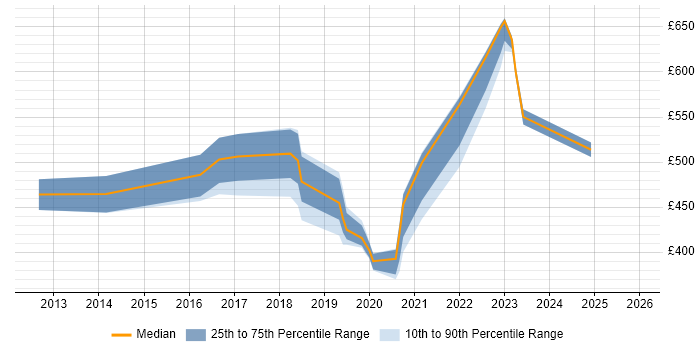 Contractor daily rate distribution trend for DevOps Engineer job vacancies in Suffolk