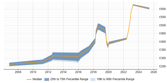 Contractor daily rate distribution trend for jobs in Suffolk citing DHCP Contractor daily rate distribution trend for jobs in Suffolk citing DHCP