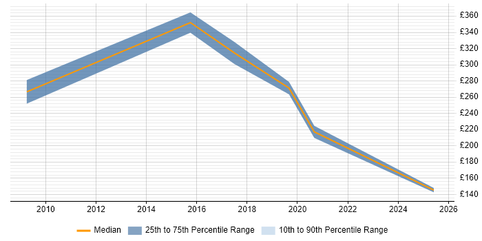 Contractor daily rate distribution trend for jobs in Suffolk citing Digital Marketing