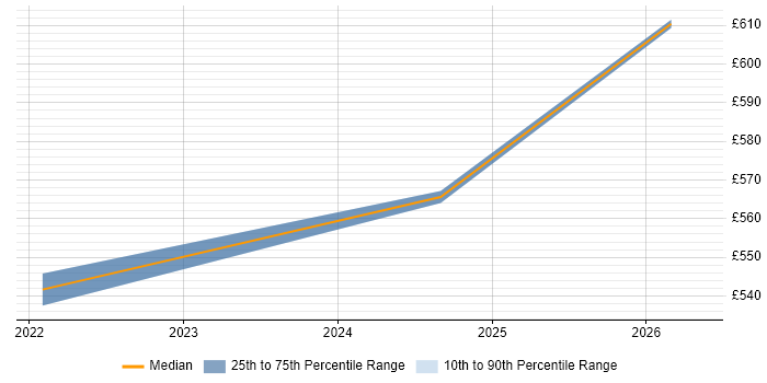 Contractor daily rate distribution trend for Digital Project Manager job vacancies in Suffolk