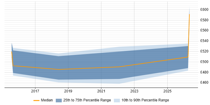Contractor daily rate distribution trend for jobs in Suffolk citing Digital Transformation Programme