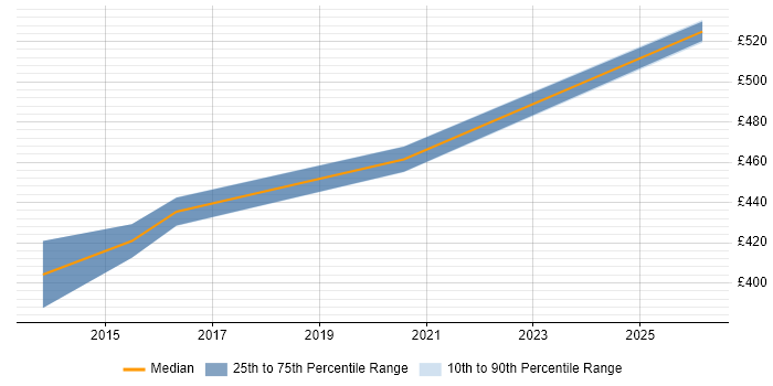 Contractor daily rate distribution trend for jobs in Suffolk citing Dimensional Modelling