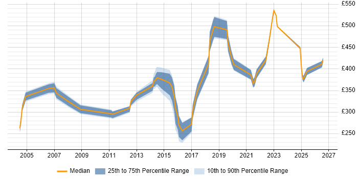 Contractor daily rate distribution trend for jobs in Suffolk citing DNS