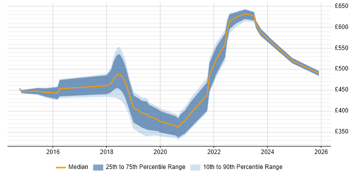 Contractor daily rate distribution trend for jobs in Suffolk citing Docker