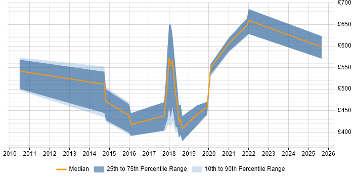 Contractor daily rate distribution trend for jobs in Suffolk citing DV Cleared