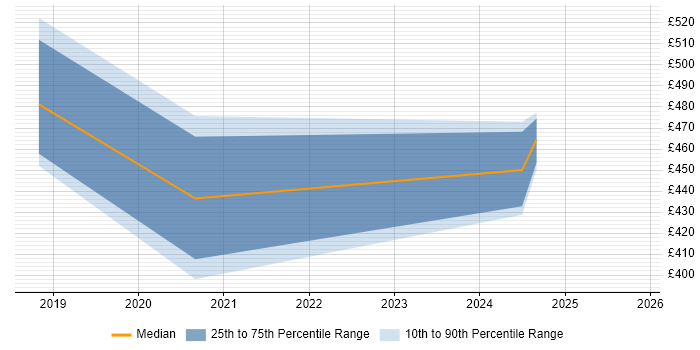 Contractor daily rate distribution trend for jobs in Suffolk citing Dynamics 365
