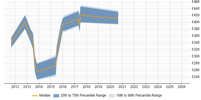 Contractor daily rate distribution trend for jobs in Suffolk citing Dynamics AX