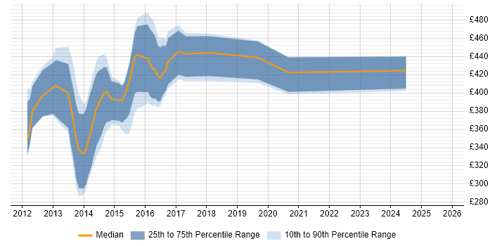 Contractor daily rate distribution trend for jobs in Suffolk citing Dynamics CRM