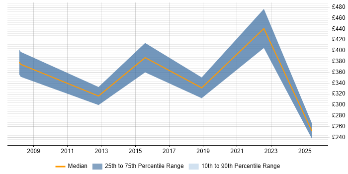 Contractor daily rate distribution trend for jobs in Suffolk citing Electronics