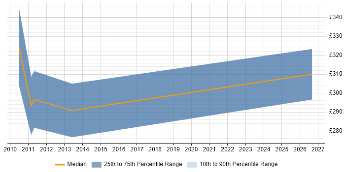 Contractor daily rate distribution trend for jobs in Suffolk citing Embedded Firmware