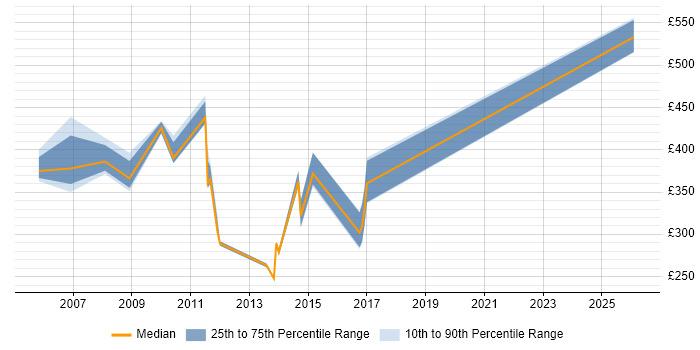 Contractor daily rate distribution trend for jobs in Suffolk citing EMC