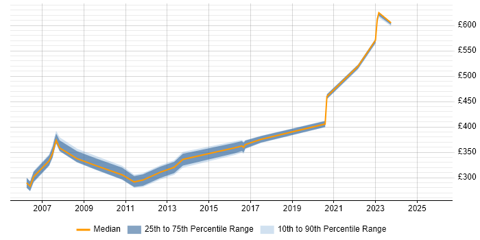 Contractor daily rate distribution trend for jobs in Suffolk citing End-to-End Testing