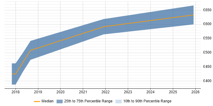 Contractor daily rate distribution trend for Engineering Specialist job vacancies in Suffolk
