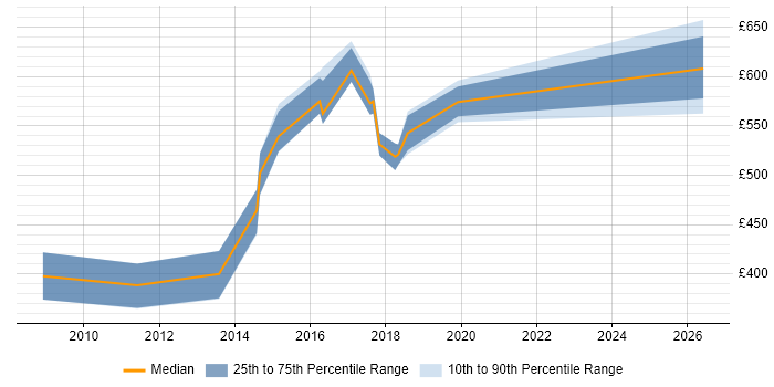 Contractor daily rate distribution trend for jobs in Suffolk citing Enterprise Architecture