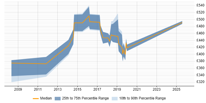 Contractor daily rate distribution trend for jobs in Suffolk citing Enterprise Software