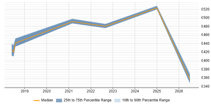 Contractor daily rate distribution trend for jobs in Suffolk citing Entra ID