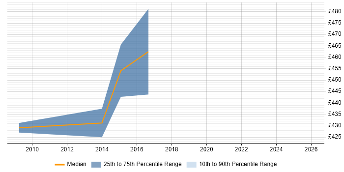 Contractor daily rate distribution trend for ERP Manager job vacancies in Suffolk
