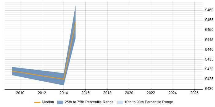 Contractor daily rate distribution trend for ERP Project Manager job vacancies in Suffolk