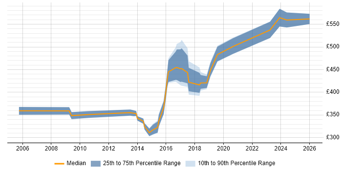 Contractor daily rate distribution trend for jobs in Suffolk citing ERP
