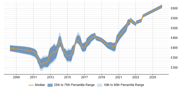 Contractor daily rate distribution trend for jobs in Suffolk citing ETL