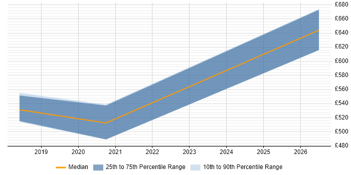 Contractor daily rate distribution trend for jobs in Suffolk citing Event-Driven Architecture