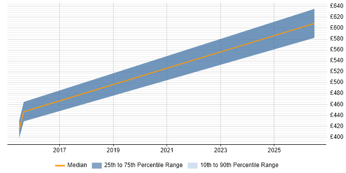 Contractor daily rate distribution trend for jobs in Suffolk citing Event-Driven Programming