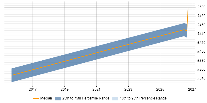 Contractor daily rate distribution trend for jobs in Suffolk citing Facilities Management