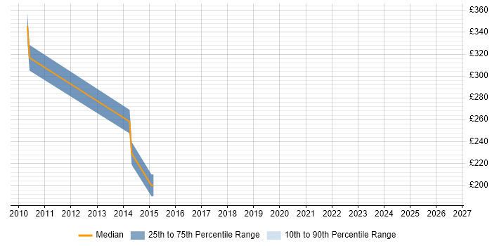 Contractor daily rate distribution trend for jobs in Suffolk citing Fat Client