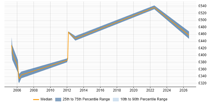 Contractor daily rate distribution trend for jobs in Suffolk citing Feasibility Study