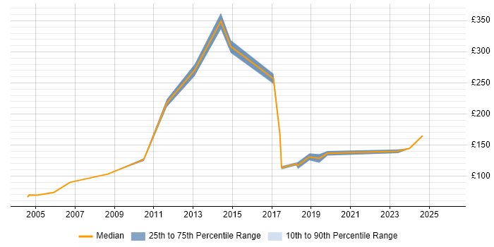 Contractor daily rate distribution trend for Field Engineer job vacancies in Suffolk