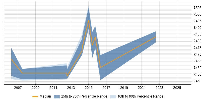 Contractor daily rate distribution trend for Finance Manager job vacancies in Suffolk