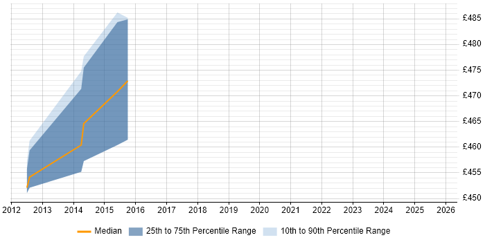 Contractor daily rate distribution trend for Finance Project Manager job vacancies in Suffolk