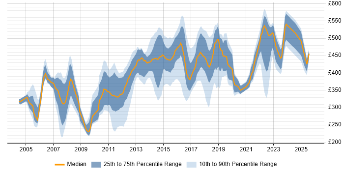 Contractor daily rate distribution trend for jobs in Suffolk citing Finance