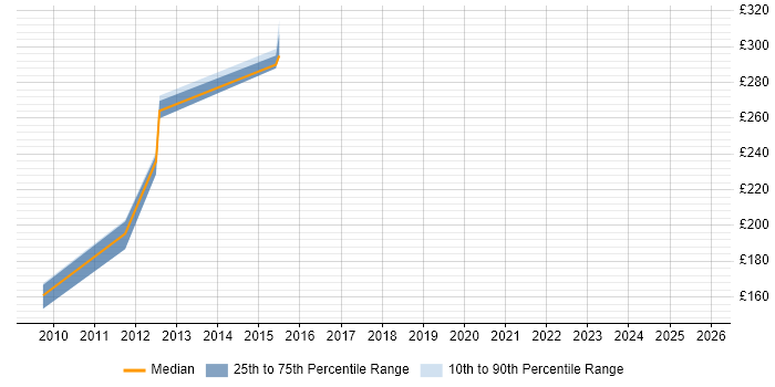 Contractor daily rate distribution trend for jobs in Suffolk citing FortiGate