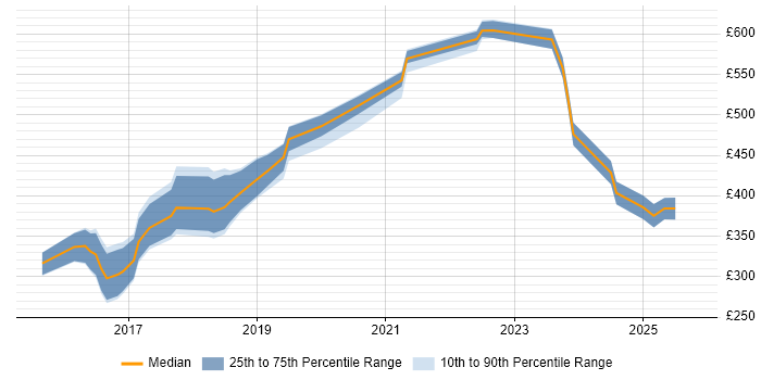 Contractor daily rate distribution trend for jobs in Suffolk citing Full-Stack Development Contractor daily rate distribution trend for jobs in Suffolk citing Full-Stack Development