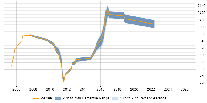 Contractor daily rate distribution trend for jobs in Suffolk citing Functional Testing