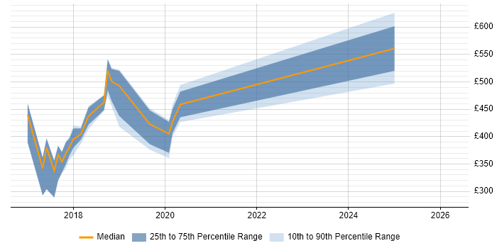 Contractor daily rate distribution trend for jobs in Suffolk citing GDPR